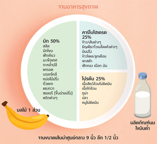 จานอาหารสุขภาพ