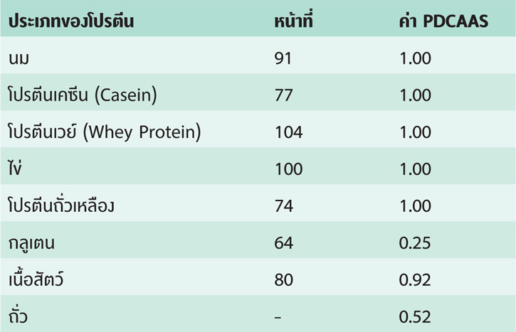 การดูคุณภาพของโปรตีน