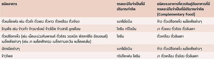 กรดอะมิโนจำเป็นที่มีปริมาณจำกัด (Limiting Amino Acid) ในอาหารประเภทพืช