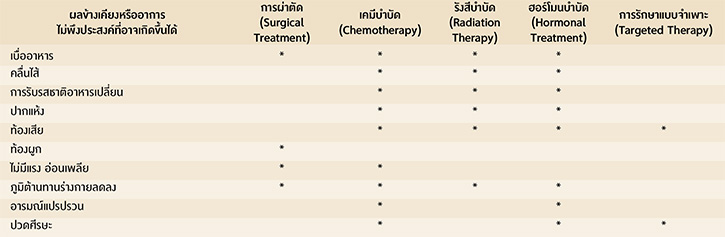 ตารางแสดงผลข้างเคียงหรืออาการไม่พึงประสงค์จากการทำบำบัดรักษามะเร็ง