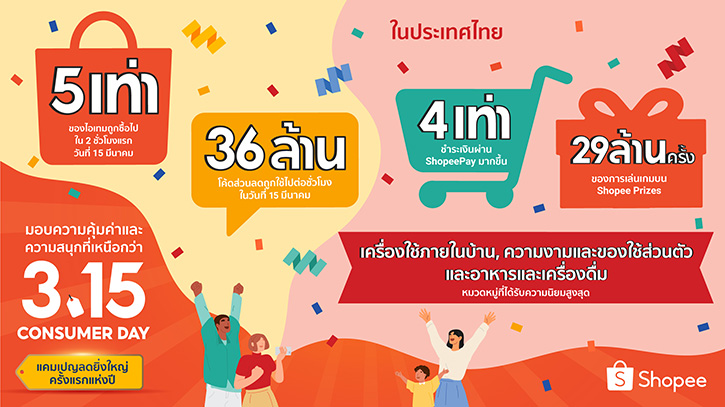 ช้อปปี้ ประสบความสำเร็จจาก Shopee 3.15 Consumer Day ครั้งแรก  โดยสินค้าถูกซื้อไปมากกว่า 5 เท่าใน 2 ชั่วโมงแรกของวันที่ 15 มีนาคม