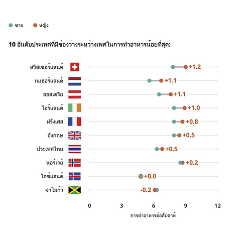 Cookpad  เปิดสถิติความเสมอภาคในการทำอาหารของผู้ชายไทยและผู้หญิงไทย จากรายงาน Cookpad-Gallup ทั่วโลก