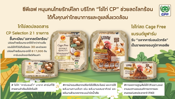 ซีพีเอฟ เพิ่มทางเลือกคนไทยได้บริโภคไข่ไก่สด CP ช่วยลดโลกร้อน ล่าสุด ไข่ไก่ Cage Free รับ “ฉลากคาร์บอนนิวทรัล” เป็นรายแรกของภูมิภาคเอเชีย