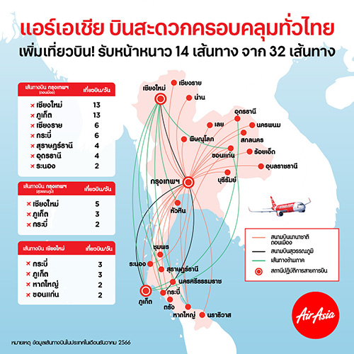 ไทยแอร์เอเชียเพิ่มความถี่บินเส้นทาง “ภายในประเทศ” รับท่องเที่ยวคึกคักส่งท้ายปี เชียงใหม่ ครองเเชมป์ บินตรงจากกรุงเทพฯ มากที่สุด 18 เที่ยวบินต่อวัน