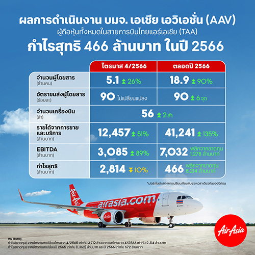 AAV เผยผลประกอบการไตรมาส 4 ปี 2566 กำไรสุทธิ 2,813.6 ล้านบาท ตลอดปีขนส่งผู้โดยสาร 18.9 ล้านคน เติบโตร้อยละ 90 เทียบกับปีก่อน