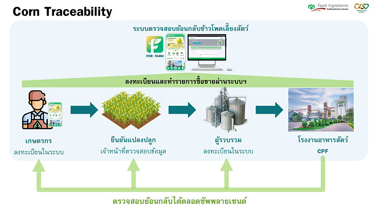 กรุงเทพโปรดิ๊วส นำระบบตรวจสอบย้อนกลับข้าวโพด หนุนปฏิบัติการ 9 มาตรการของรัฐบาล สู้วิกฤตฝุ่น PM 2.5  บูรณาการพลังคู่ค้าพันธมิตร และคนไทยหยุดเผาแปลง