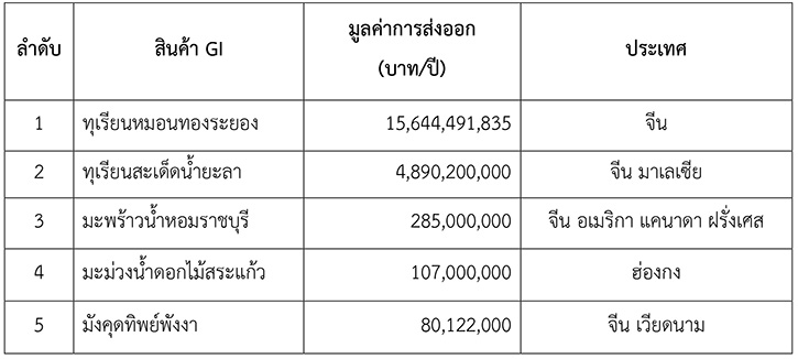 ทำความรู้จักสินค้าอาหาร GI ขุมทรัพย์แห่งรสชาติจากวัตถุดิบไทย