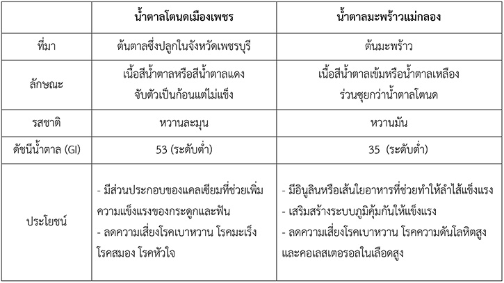 น้ำตาลโตนดเมืองเพชร VS น้ำตาลมะพร้าว น้ำตาลทางเลือกเพื่อสุขภาพที่มีรสหวานเป็นเอกลักษณ์