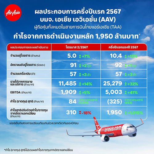 AAV ประกาศผลการดำเนินงานหลัก ครึ่งปีเเรก 2567 กำไร 1,950 ล้านบาท ขนส่งผู้โดยสารทะลุ 10.4 ล้านคน พร้อมเสริมทัพด้วยเครื่องบิน A321neo ใหม่