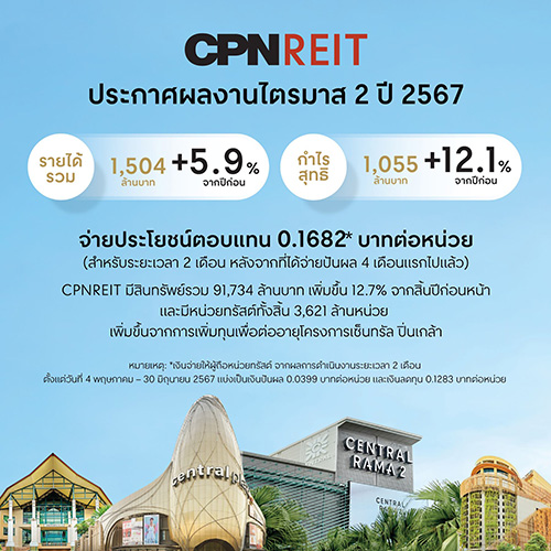 CPNREIT ประกาศผลงานไตรมาส 2 ปี 2567 ทำรายได้รวม 1,504 ล้านบาท เพิ่มขึ้น 5.9% และกำไรจากการลงทุนสุทธิ 1,055 ล้านบาท โต 12.1% จากปีก่อน