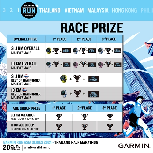 โค้งสุดท้าย! GARMIN ชวนสมัครงานวิ่งแห่งปี  GARMIN RUN THAILAND 2024 ถึง 30 กันยายน 67 นี้เท่านั้น