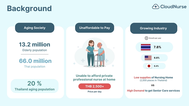 เปิดตัว “CloudNurse” แพลตฟอร์มยุคสังคมสูงอายุเจ้าแรกของเมืองไทย ปฏิวัติวงการดำเนินงานสถานดูแลผู้สูงอายุ