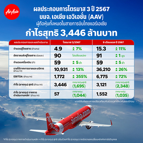 AAV ประกาศผลประกอบการไตรมาส 3/2567  รายได้รวม 15,322 ล้านบาท เติบโตร้อยละ 55 เทียบกับปีก่อน  กำไรสุทธิโตเด่น 3,446 ล้านบาท