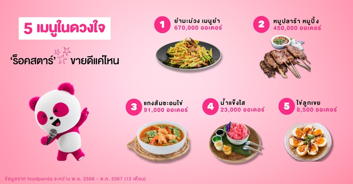 อาหารไทยถือเป็นหนึ่งใน soft power ของประเทศไทยที่ชัดเจนที่สุด foodpanda ในฐานะผู้ให้บริการออนดีมานด์เดลิเวอรี ที่มีความเชี่ยวชาญเรื่องอาหารและของกินของใช้ และดำเนินธุรกิจในประเทศไทยมากว่า 12 ปี ทั้งยังมีพันธมิตรร้านอาหารให้บริการอยู่บนแพลตฟอร์ม foodpanda ทั่วประเทศ