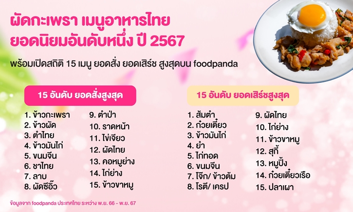 เมนูสตรีทฟู้ดยอดฮิตแห่งปี 2567 จาก foodpanda ‘ผัดกะเพรา’ ครองแชมป์อันดับ 1 ยอดออเดอร์กว่า 800,000 จาน